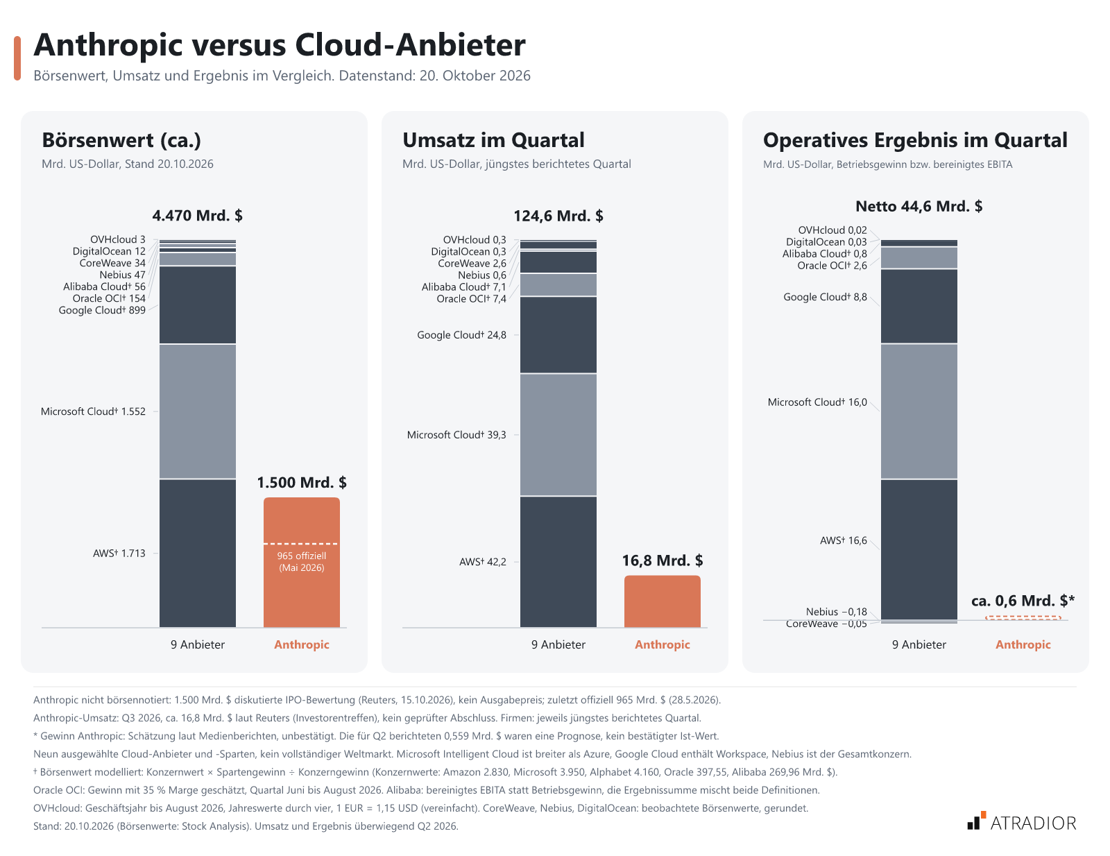 Vergleich der Börsenwerte, Quartalsumsätze und operativen Ergebnisse von Anthropic und Cloud-Anbietern. Microsoft und AWS dominieren den Markt, während Anthropic im Vergleich geringere Zahlen zeigt. Anthropic hat einen geschätzten Börsenwert von 1,5 Milliarden USD, 16,8 Milliarden USD Umsatz und etwa 0,6 Milliarden USD operatives Ergebnis.