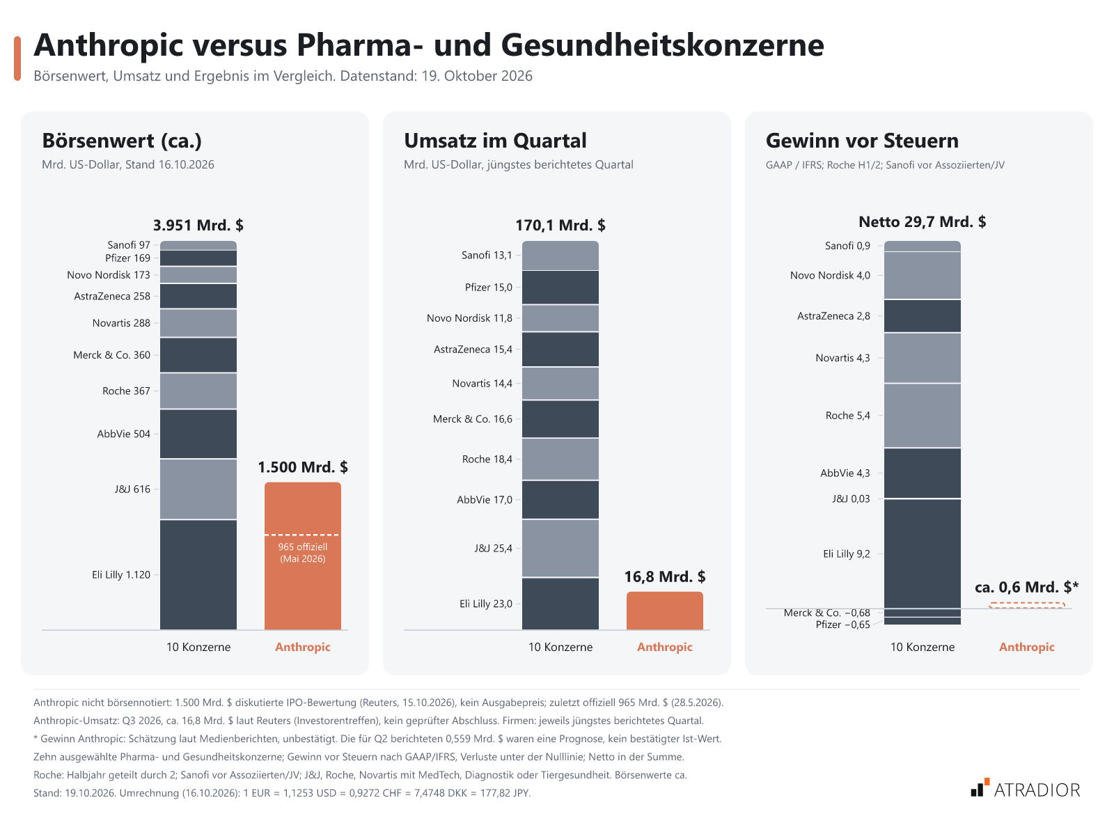 Vergleich von Anthropic mit Pharma- und Gesundheitskonzernen hinsichtlich Börsenwert, Umsatz und Gewinn. Anthropic hat einen geschätzten Börsenwert von 1.500 Mrd. US-Dollar. Umsatz und Gewinn liegen niedriger als bei den zehn aufgeführten Konzernen. Datenstand: Oktober 2026.