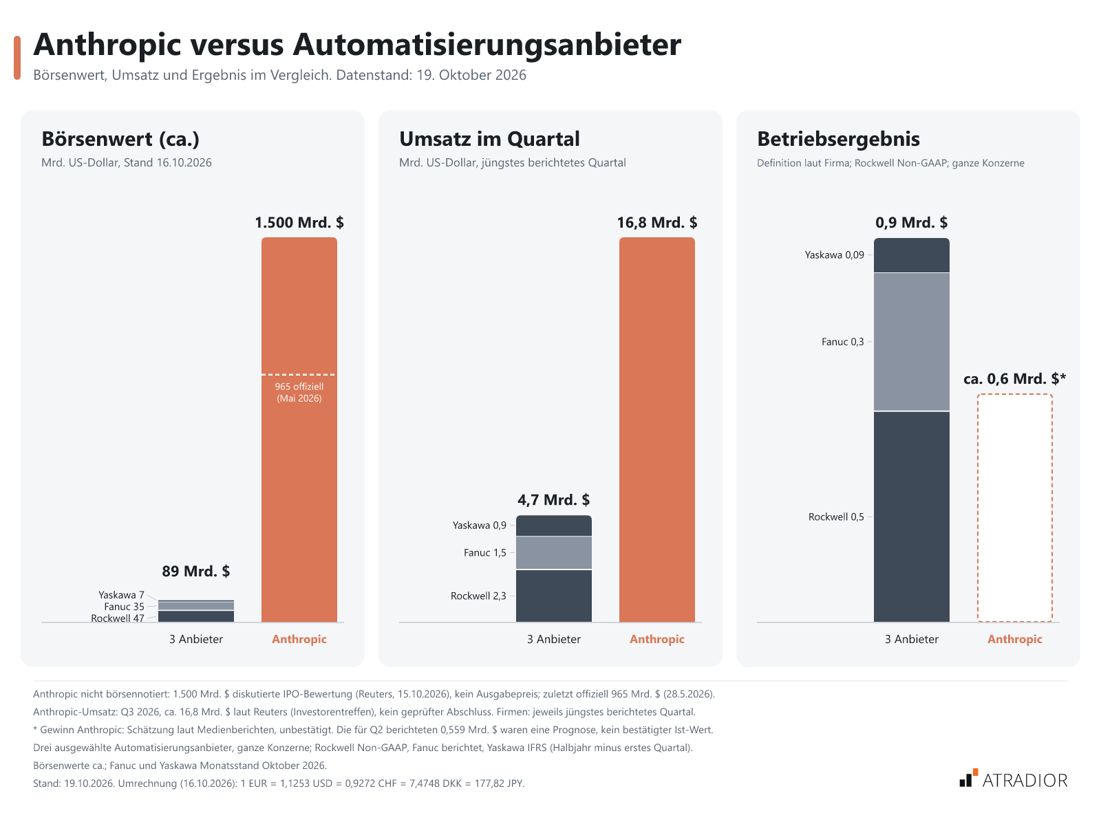 Vergleich von Anthropic und Automatisierungsanbietern: Anthropic liegt bei Börsenwert (1.500 Mrd. $) und Quartalsumsatz (16,8 Mrd. $) deutlich vor Yaskawa, Fanuc und Rockwell. Betriebsergebnis von Anthropic bei ca. 0,6 Mrd. $, niedriger als Rockwell (0,9 Mrd. $). Datenstand: Oktober 2026.