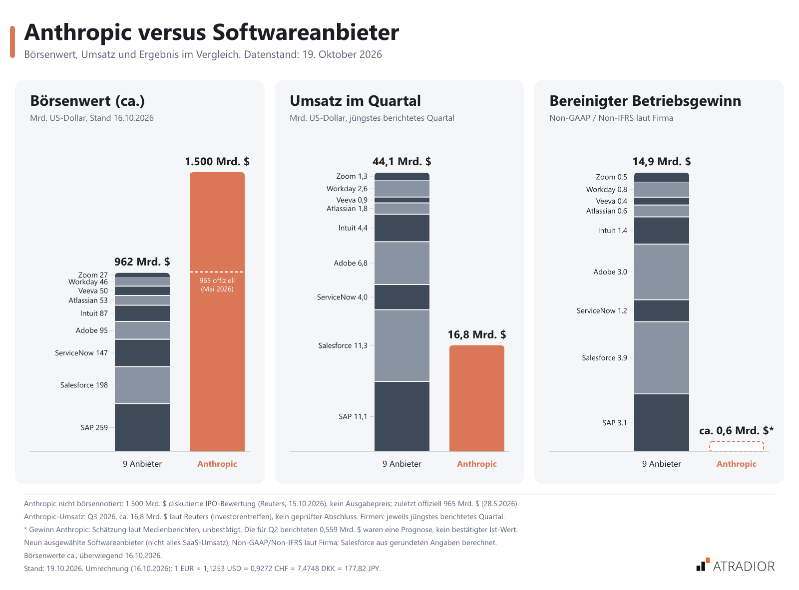 Vergleich von Anthropic mit neun Softwareanbietern hinsichtlich Börsenwert, Umsatz und bereinigtem Betriebsgewinn. Anthropic übertrifft im Börsenwert (1.500 Mrd. $), Umsatz (16,8 Mrd. $) und zeigt Gewinn von ca. 0,6 Mrd. $. Andere Protagonisten sind SAP, Salesforce, ServiceNow, Adobe, Intuit, Atlassian, Veeva, Workday und Zoom.
