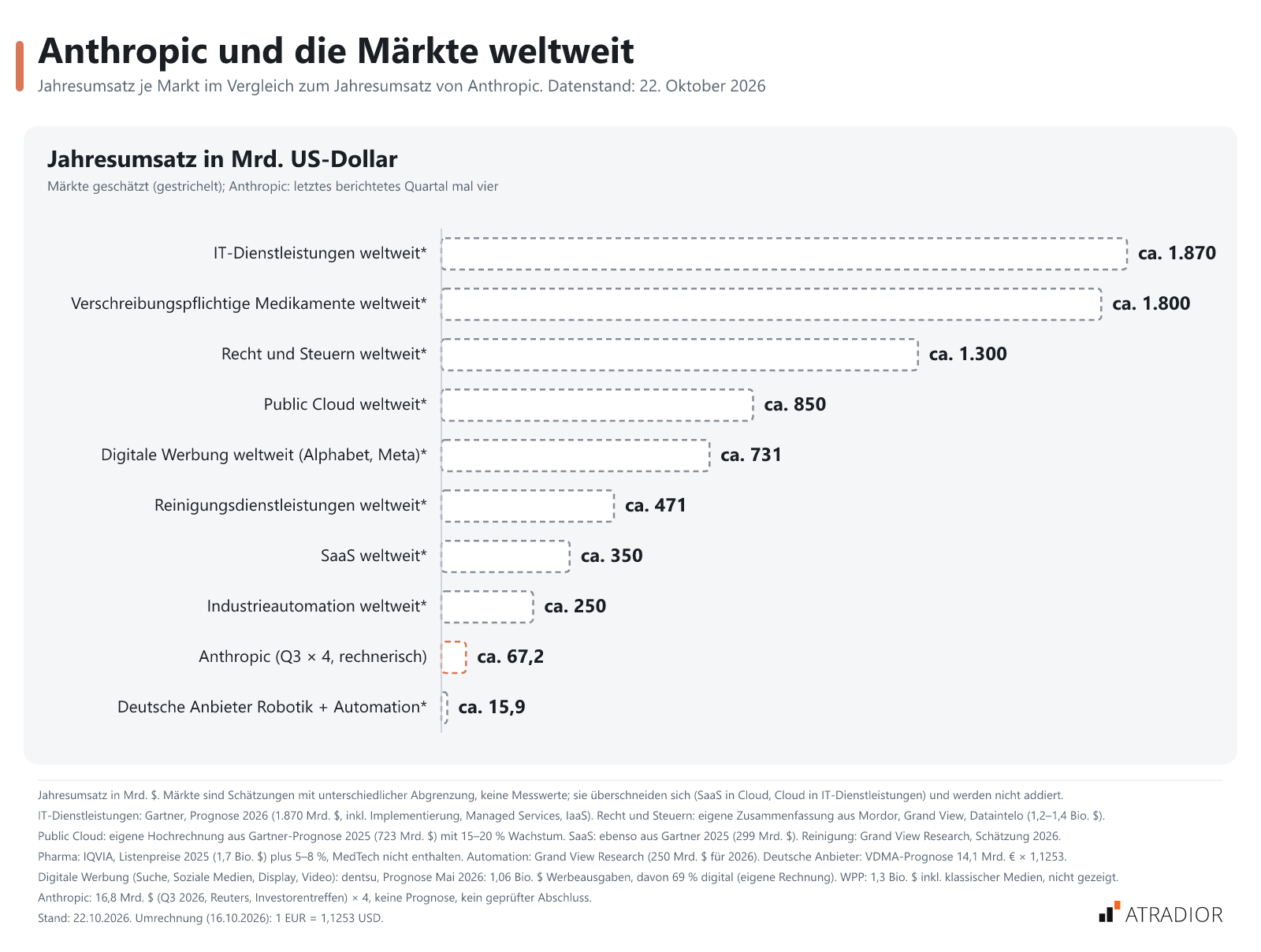 Vergleich der Jahresumsätze verschiedener globaler Märkte in Milliarden US-Dollar. IT-Dienstleistungen weltweit führen mit ca. 1.870 Mrd., gefolgt von verschreibungspflichtigen Medikamenten mit ca. 1.800 Mrd. Anthropic liegt mit einem geschätzten Umsatz von ca. 67,2 Mrd. deutlich unter den führenden Märkten.