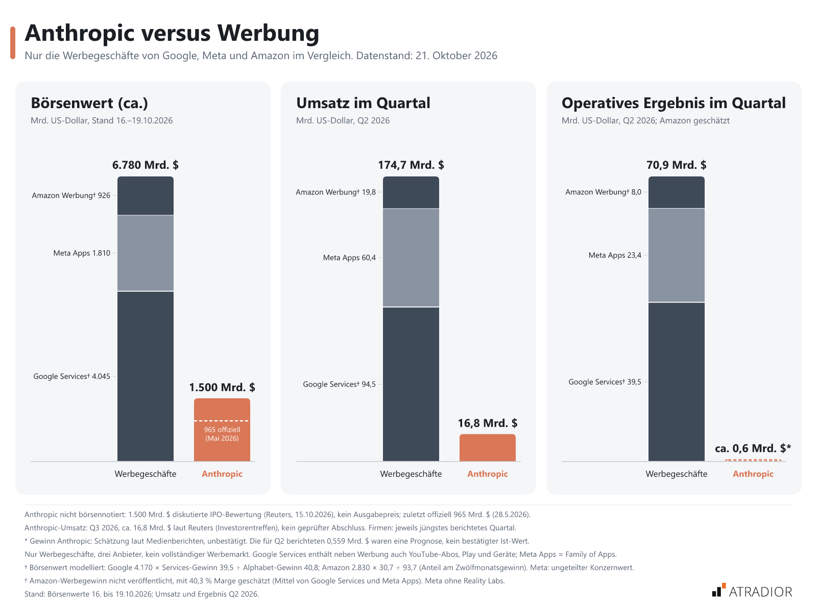Vergleich der Werbegeschäfte von Google, Meta und Amazon im Oktober 2026. Börsenwert: Google 4.045, Meta 1.810, Amazon 926 Milliarden USD; Anthropic 1.500 Milliarden USD. Quartalsumsatz: Google 94,5, Meta 60,4, Amazon 19,8 Milliarden USD; Anthropic 16,8 Milliarden USD. Quartalsgewinn: Google 39,5, Meta 23,4, Amazon 8 Milliarden USD; Anthropic 0,6 Milliarden USD.