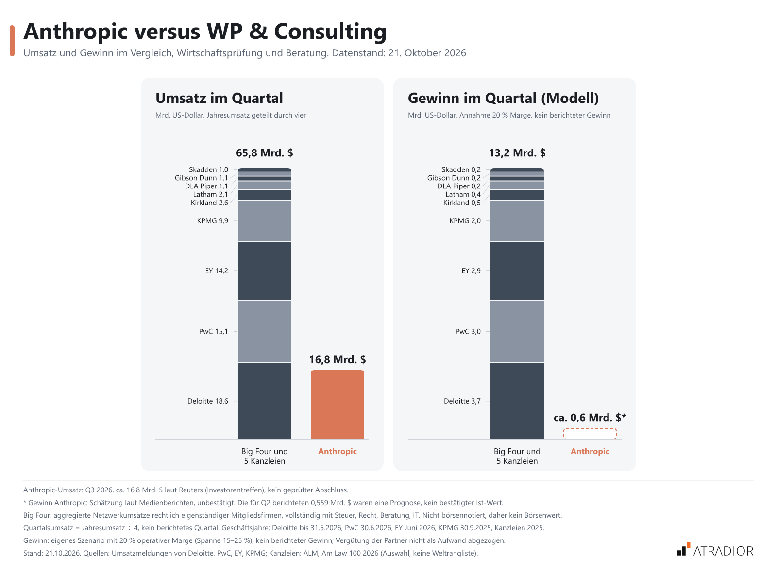 Vergleich von Quartalsumsatz und -gewinn zwischen Anthropic und großen Wirtschaftsprüfungs- sowie Beratungsfirmen. Anthropic erzielt 16,8 Milliarden USD Umsatz und etwa 0,6 Milliarden USD Gewinn. Deloitte, PwC, EY und KPMG haben höhere Umsätze und Gewinne. Datenstand: 21. Oktober 2026.