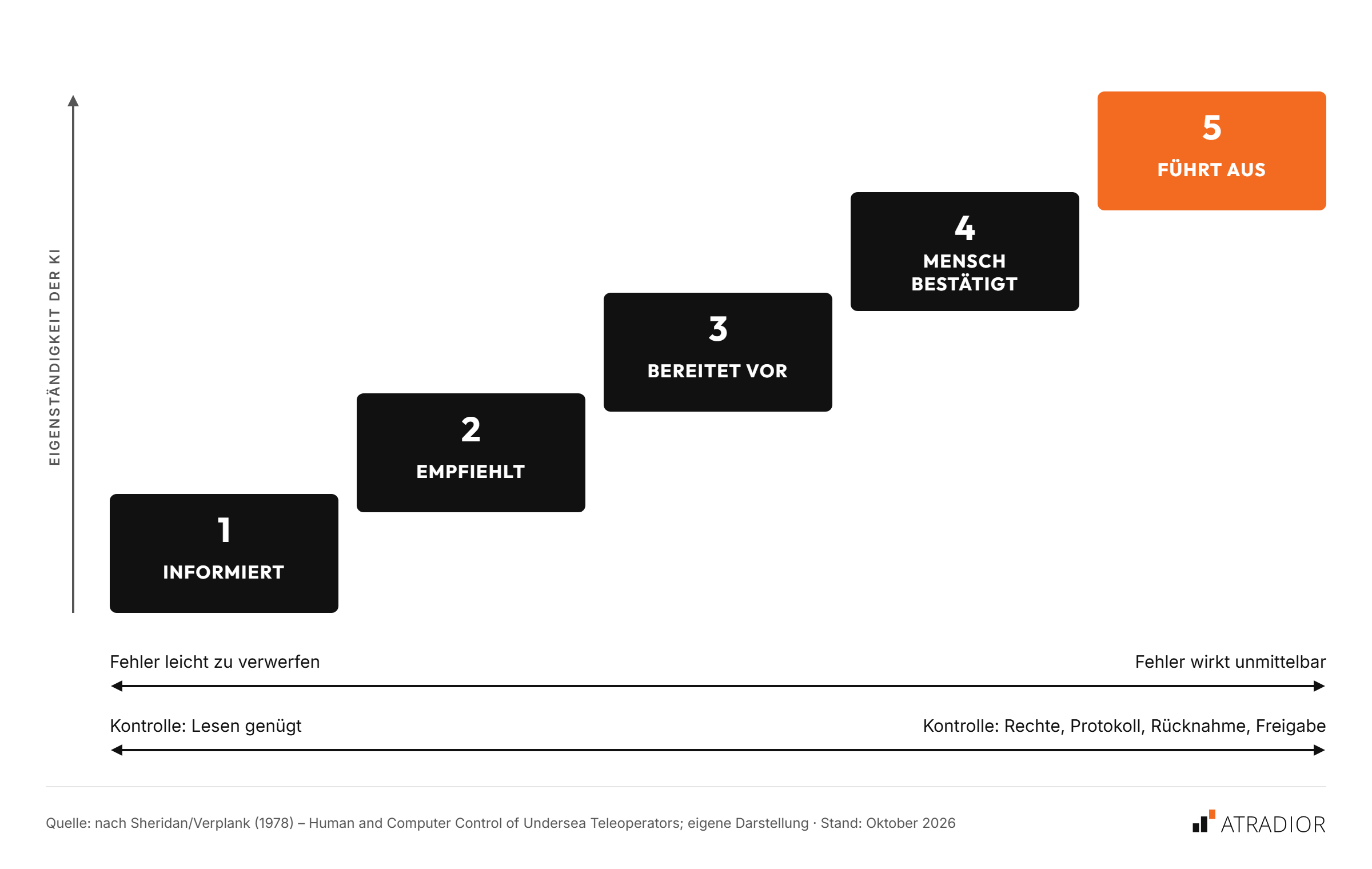 Diagramm zeigt fünf Stufen der KI-Eigenständigkeit: 1. Informiert, 2. Empfiehlt, 3. Bereitet vor, 4. Mensch bestätigt, 5. Führt aus. Steigende Unabhängigkeit und damit abnehmende menschliche Kontrolle sind dargestellt.