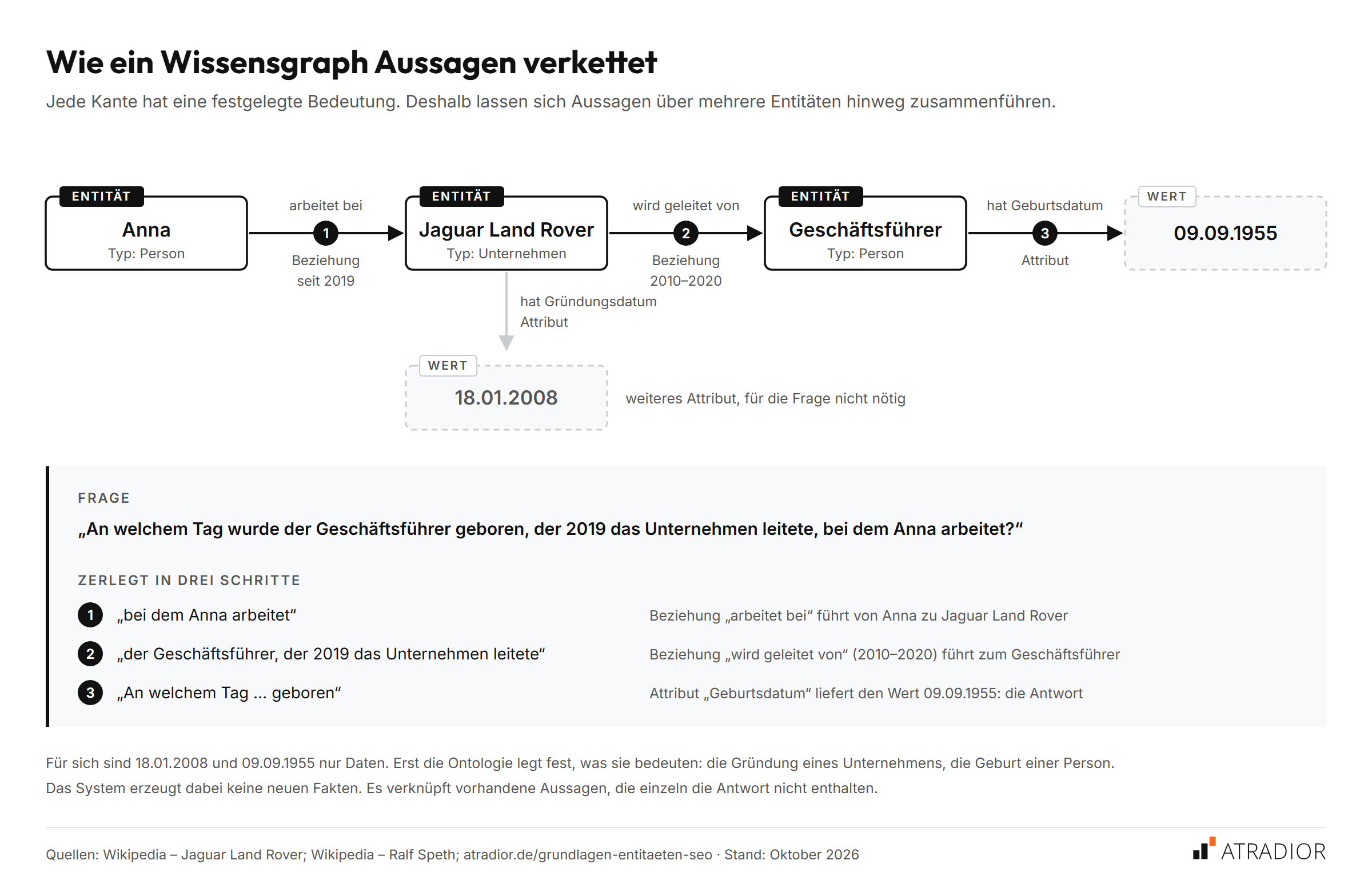 Diagramm eines Pfads im Wissensgraphen: Die Entität Anna (Person) arbeitet seit 2019 bei der Entität Jaguar Land Rover (Unternehmen). Das Unternehmen wurde von 2010 bis 2020 von der Entität Geschäftsführer (Person) geleitet. Dessen Attribut Geburtsdatum hat den Wert 09.09.1955. Ein weiteres Attribut des Unternehmens, das Gründungsdatum 18.01.2008, wird für die Frage nicht gebraucht.