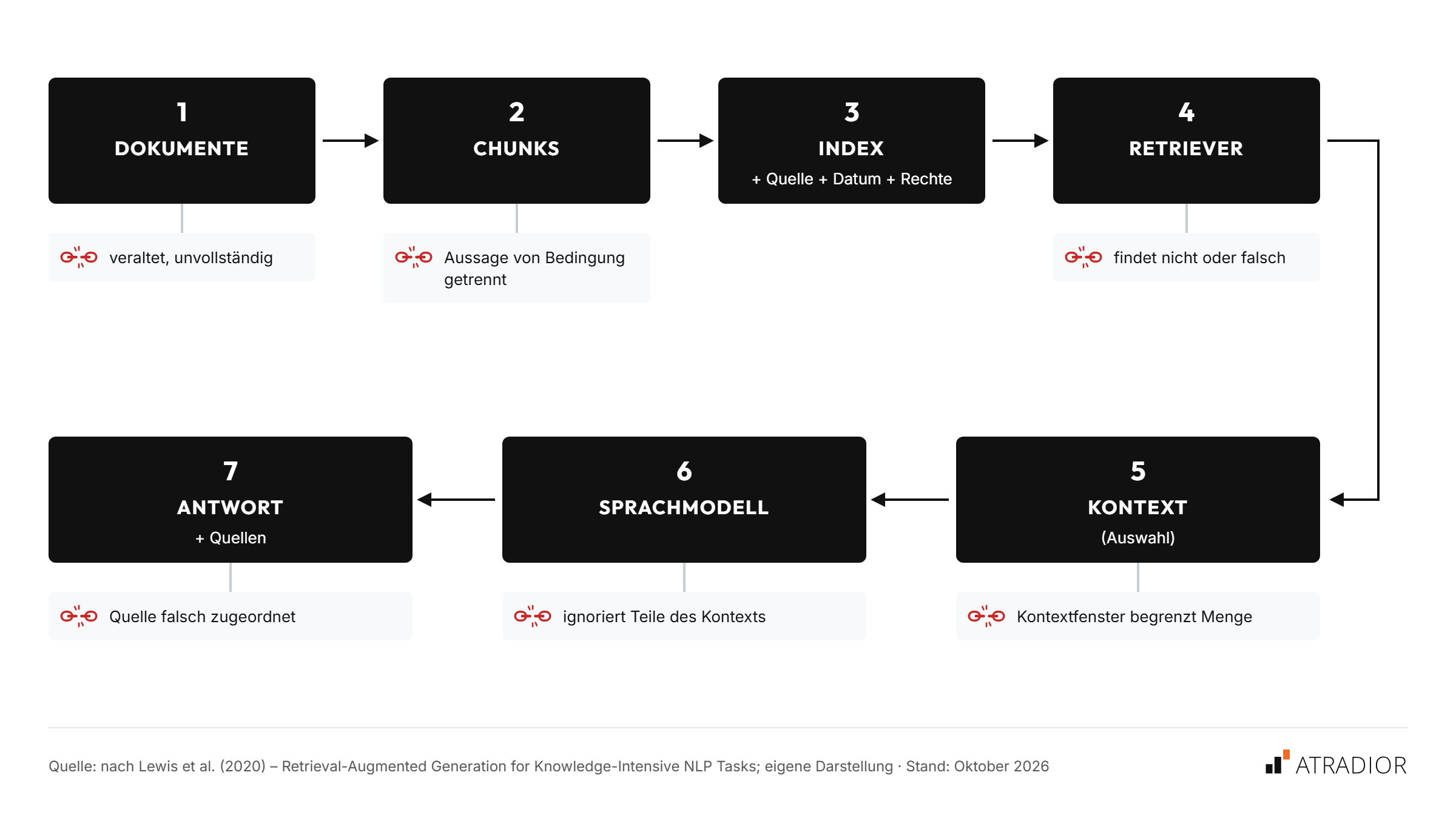 Ein Flussdiagramm zeigt den Prozess von Dokumentenverarbeitung: Dokumente, Chunking, Indexierung, Retrieval, Kontextauswahl, Sprachmodell und Antwortgenerierung. Probleme während des Prozesses sind veraltete und unvollständige Daten, falsche Quellenzuordnung und begrenzte Kontextmenge.