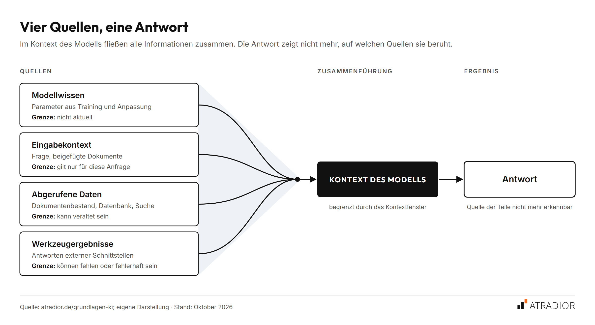 Diagramm: Vier gleichrangige Quellen fließen auf einen Punkt zusammen. Modellwissen (Parameter aus Training und Anpassung, nicht aktuell), Eingabekontext (Frage und beigefügte Dokumente, gilt nur für diese Anfrage), abgerufene Daten (Dokumentenbestand, Datenbank, Suche, kann veraltet sein) und Werkzeugergebnisse (Antworten externer Schnittstellen, können fehlen oder fehlerhaft sein) gehen in den Kontext des Modells ein, der durch das Kontextfenster begrenzt ist. Daraus entsteht die Antwort, in der die Quelle der Teile nicht mehr erkennbar ist.
