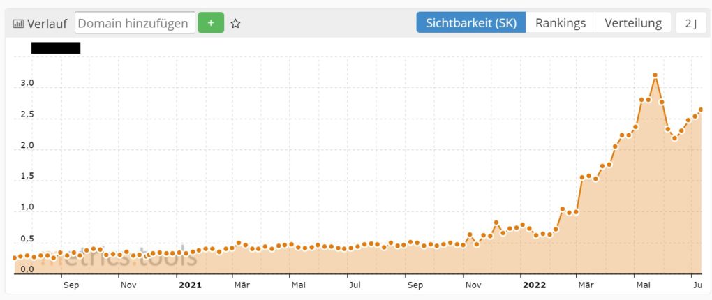 Sichtbarkeitskurve eines Kundenprojekts. Starker Anstieg nach Umsetzung der Optimierung im Februar.